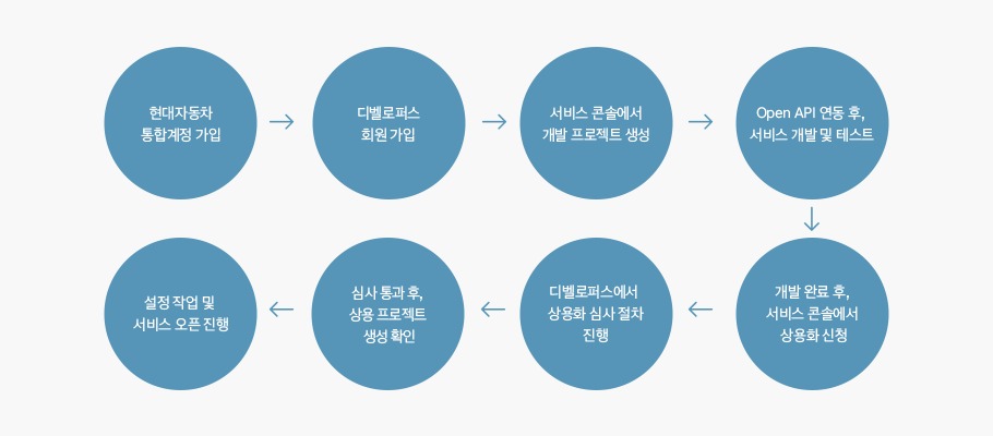 디벨로퍼스 활용법을 순서대로 도식화한 이미지.