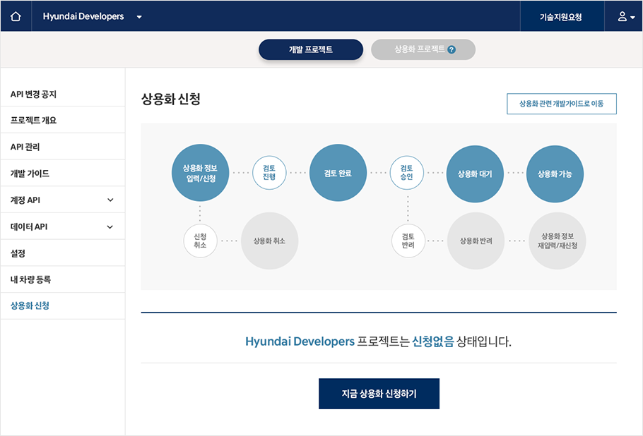 상용화 신청 단계를 도형으로 표현한 이미지